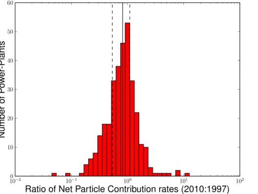 Fig. 8. Histogram showing the ratio of predicted NPC rates between 2010 and 1997 for all US power plants