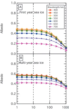 Fig. 3. (A) Albedo with increasing black carbon content from 1–1024 ng g −1 , evenly distributed in the top 5 cm of 155 cm of typical first year ice