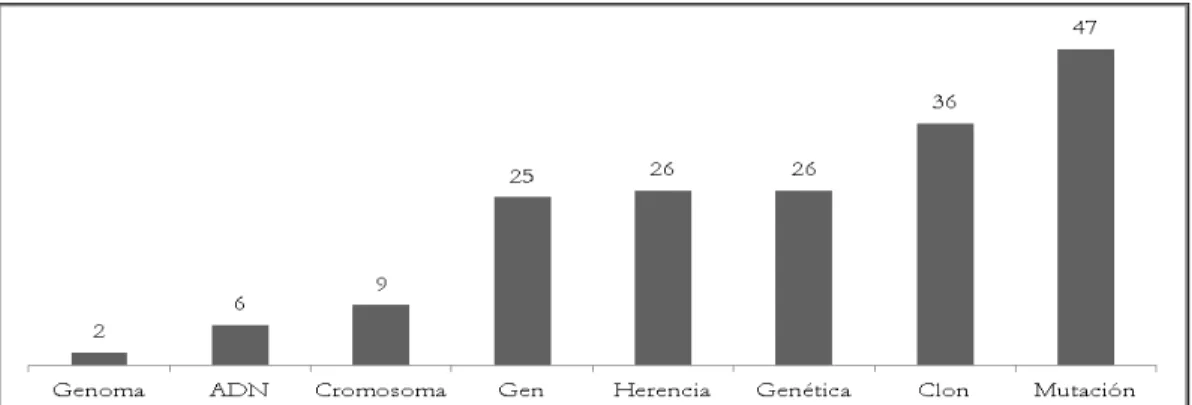 Gráfico 2. Cantidad de canciones en las que se mencionan algunos de los términos de los 8  grupos de palabras clave