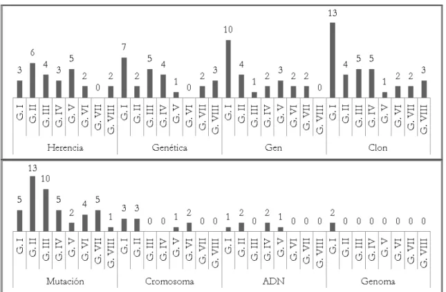 Gráfico 3. Relación entre la palabra clave mencionada en las canciones y el género de las  mismas