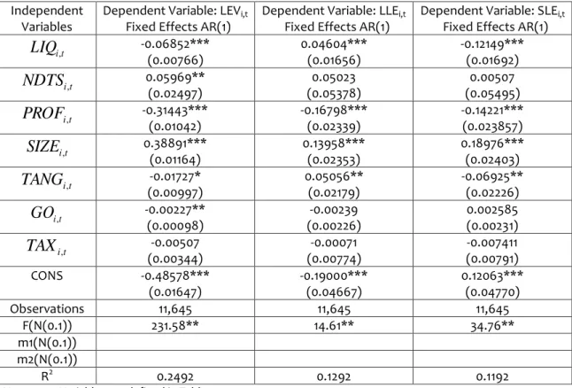 Table 4. Determinants of small firms’ capital structure 