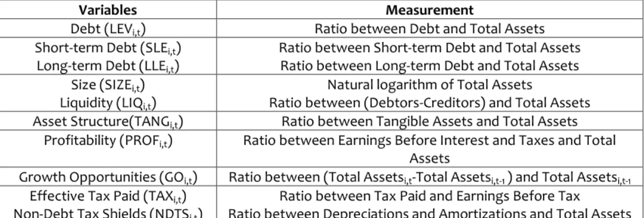 Table 1. Measurement of variables 