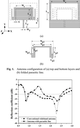 Fig. 2.   Simulated reflection coefficients of the wideband slot  antennas with and without folded parasitic line