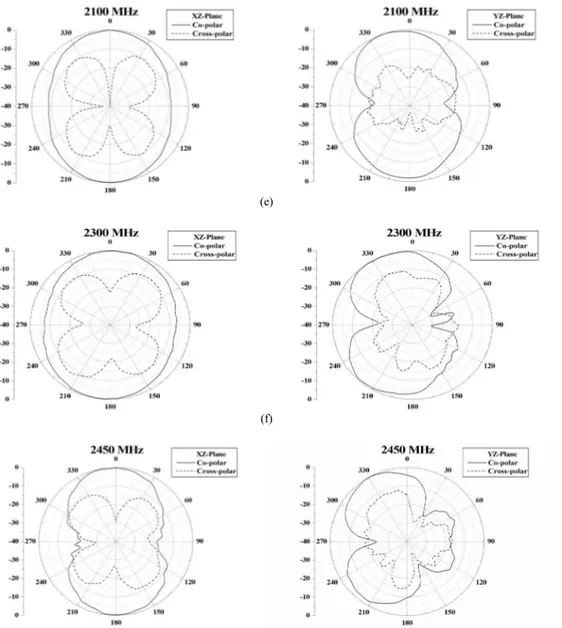 Fig. 10.  Measured radiation patterns of the presented antenna at the frequencies of (a) 850 MHz, (b) 900 MHz, (c) 1800 MHz, (d) 1900 MHz,   (e) 2100 MHz, (f) 2300 MHz, and  (g) 2450 MHz