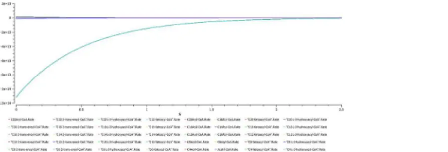 Fig 7. A plot of change in concentrations of C22 trans-enoyl-CoA and C22 L3Hydroxy acyl-CoA