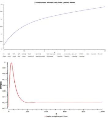 Fig 12. Graph between different concentration of AKGDHC. (a) rate of ATP generation with respect to time and (b) Pyruvate concentration with time.