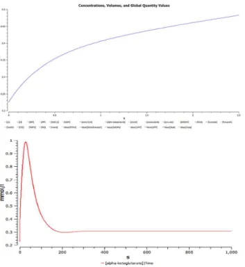 Fig 12. Graph between different concentration of AKGDHC. (a) rate of ATP generation with respect to time and (b) Pyruvate concentration with time.