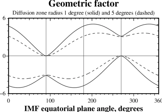 Fig. 9. Geometric factor, ǫ, of the distribution of field-aligned current, J 0 , along the open-closed field line boundary in the transition current system