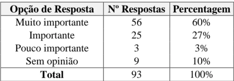 Tabela 1: Resultados do inquérito referente à Questão 1  Opção de Resposta  Nº Respostas  Percentagem 