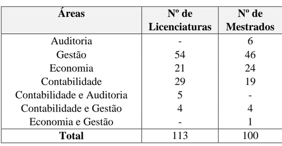 Tabela 5: Distribuição dos cursos da amostra 