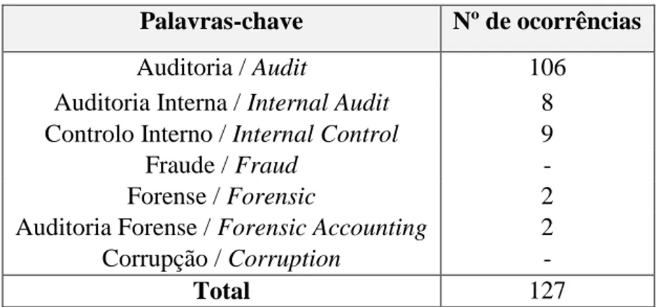 Tabela 6: Resultados obtidos na análise dos planos curriculares – 1ª Fase  Palavras-chave  Nº de ocorrências 