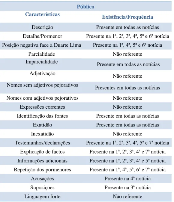 Tabela 2 - Público 