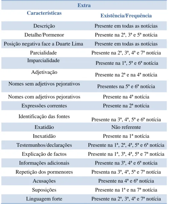 Tabela 7 - Extra 