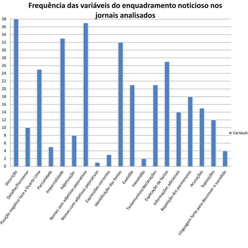 Gráfico 1 - Frequência das variáveis do enquadramento noticioso nos jornais analisados