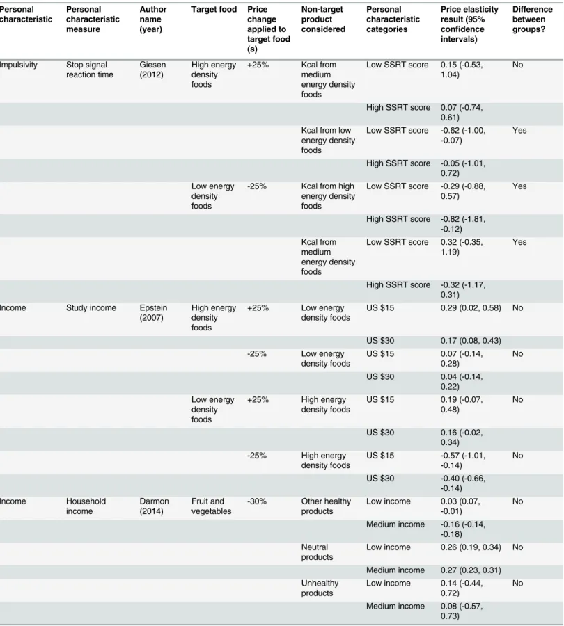 Table 4. Cross-price elasticities for non-target products by personal characteristic groups