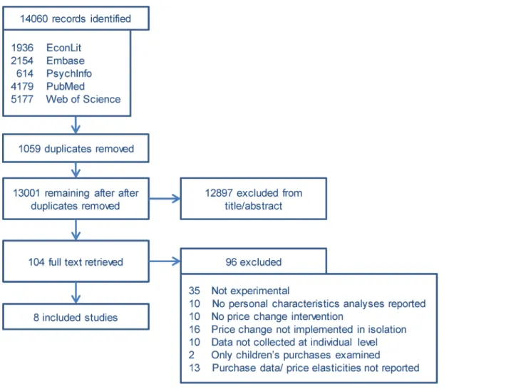 Fig 1. PRISMA flow diagram.