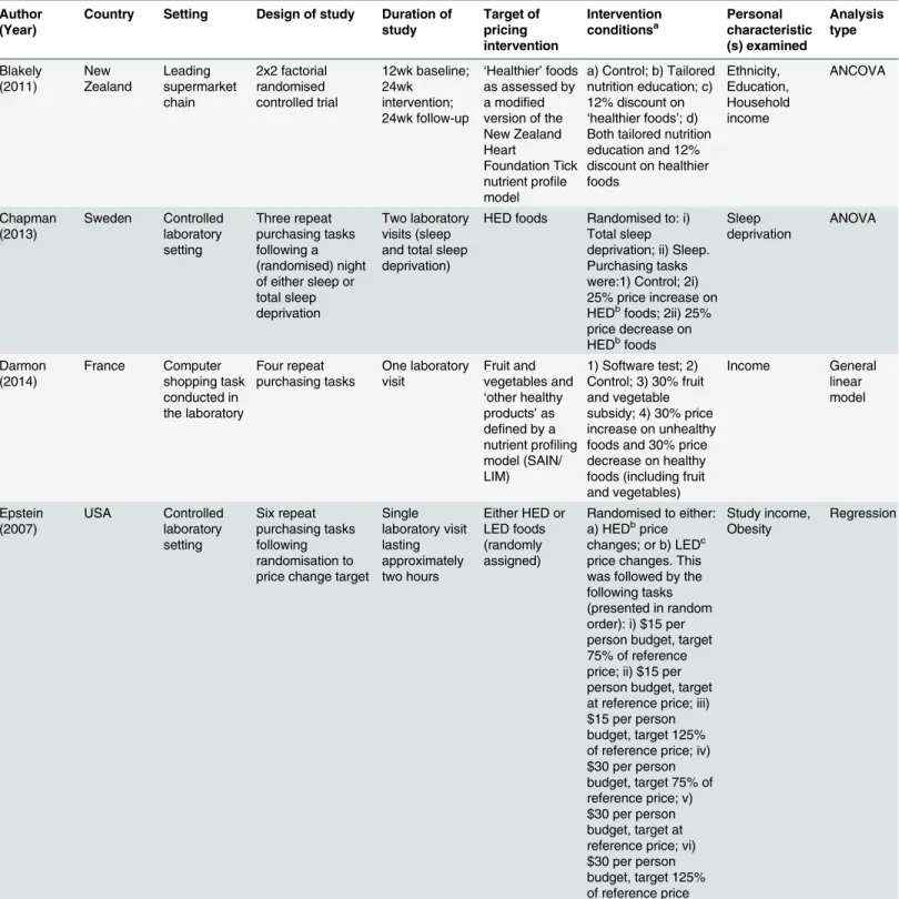 Table 2. Summary of included studies.