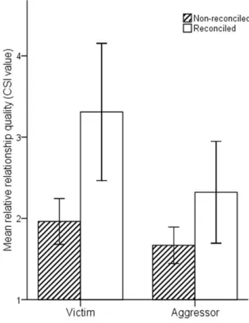 Figure 1. Histogram showing the opponent’s relationship quality (composite sociality index) from the perspective of the victim and aggressor for reconciled and non-reconciled conflicts.