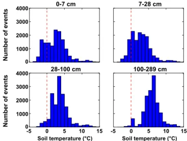 Table 1. The forest damage probability thresholds defined for the ERA-Interim dataset.