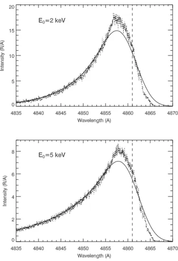 Fig. 2. Dependence of peak shift from the rest line wavelength for simulated (squares) and convolved (triangles) synthetic H-β line profiles on the mean energy of precipitating protons.
