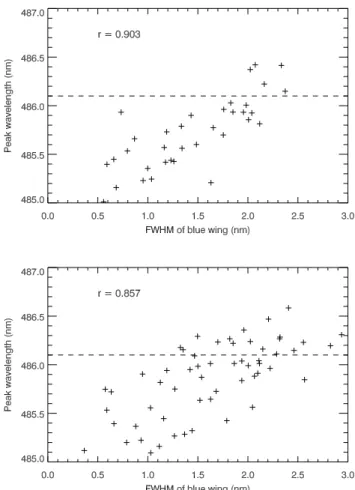 Fig. 6. Dependence of the peak wavelength on the FWHM of blue wing for H-β line observations on 7 February 2000, 8:02:36–11:14:20 UT, (top panel) and on 7 March 2000, 7:12:01–