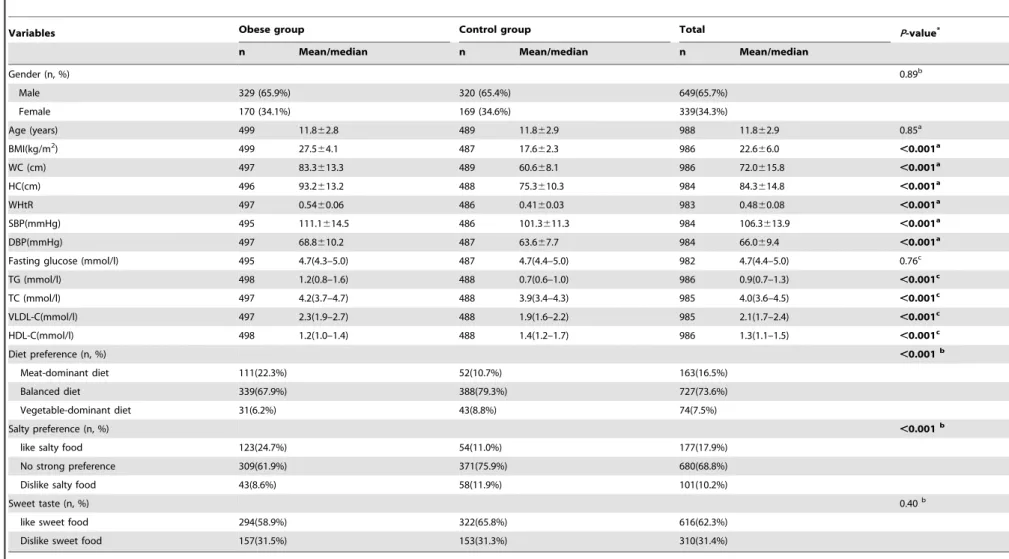 Table 2. Characteristics of the obese and control participants.