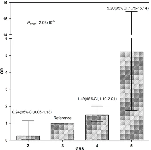Figure 1. Dose-response relationship between the number of risk alleles in rs9939609, rs72066790, rs11644943 and the risk of obesity