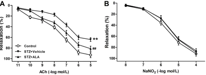 Figure 2. Plasma levels of soluble P-selectin (A) and ICAM-1 (B) in control and diabetic rats