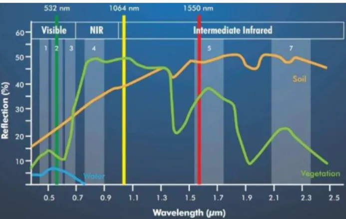 Figure 1. Lidar wavelength sensitivities for a broad spectrum of  application (Titan Brochure and Specifications, 2015) 