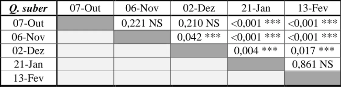 Tabela 2 - Resultados do teste Mann-Whitney para as diferentes datas de amostragem de Quercus suber (NS –  Não Significativo, *** - Significativo) 