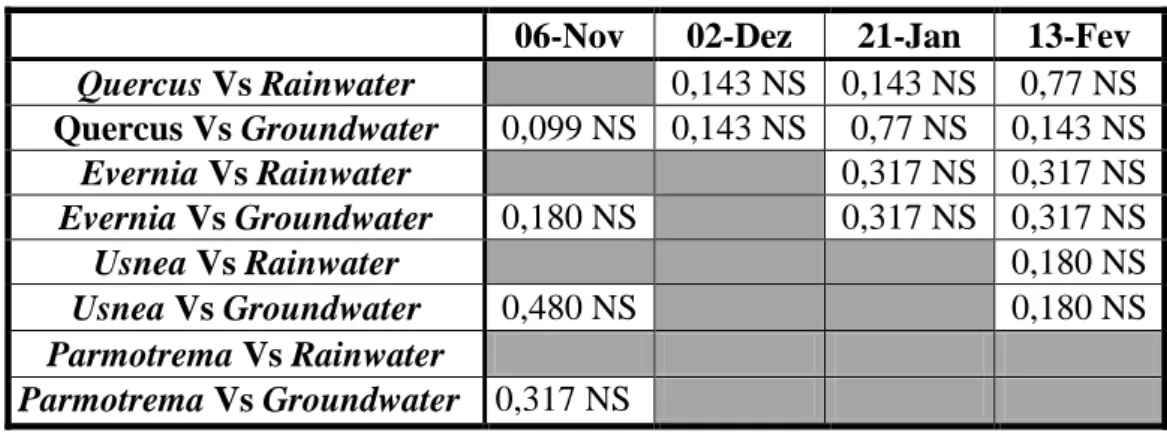 Tabela 5 - Resultados do teste de Mann-Whitney na comparação a assinatura isotópica das espécies vegetais  recolhidas e as fontes de água hipotéticas 