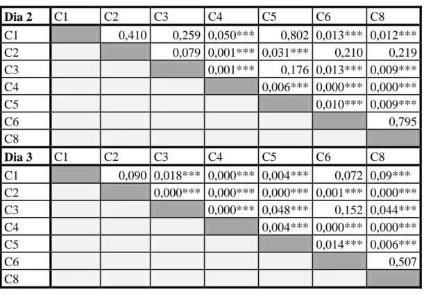 Tabela  9  -  Resultados  da  ANOVA  na  comparação  entre  câmaras  para  a  solução  a  -0,725  MPa  (***  -  Significativo) 