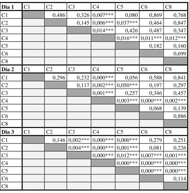 Tabela 11 - Resultados da ANOVA na comparação entre câmaras para a solução a -2,5 MPa (*** -  Significativo) 