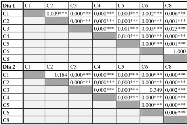 Tabela 14 - Resultados do teste Mann-Whitney na comparação de câmaras para a solução de -2,5 MPa