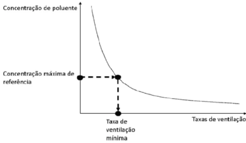Figura 1: Relação entre a concentração de poluente e a taxa de ventilação[5] 