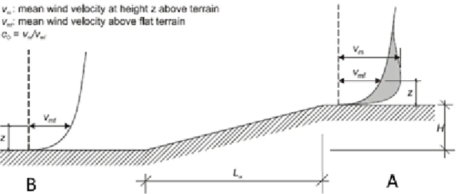 Figura 11: Ilustração do aumento da velocidade do vento devido à orografia [22] 