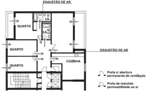 Figura 16: Exemplo de ventilação conjunta 