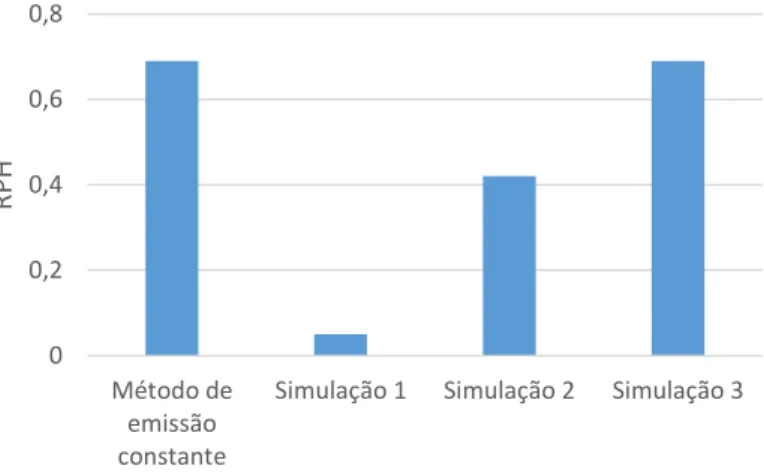 Figura 21: Resultados das simulações 1,2 e 3 para o quarto 2 