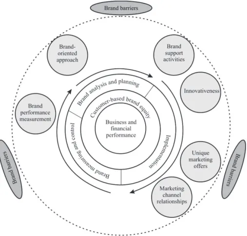 Figure 1:  Proposed research model