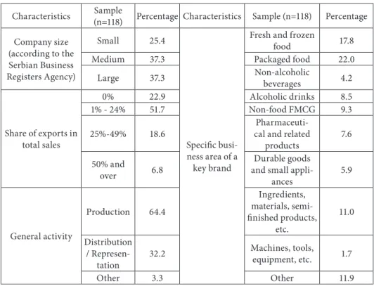 Table 3 presents the complete sample characteristics. 25.4% of responses were  from small businesses, 37.3% from medium-sized businesses, and 37.3% from  large companies