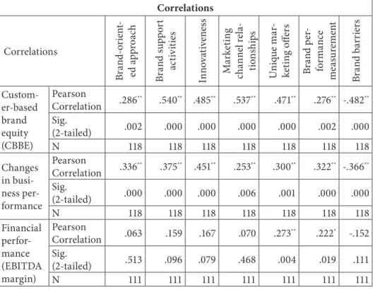 Table 4:   Correlation between selected performance measures and individual  variables of the BMP model