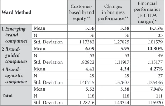 Table 7:   Three categories of organizations concerning the implementation  of brand management / business performance measures results of  selected clusters Ward Method   Customer-based brand  equity** Changes  in business  performance** Financial  perfor