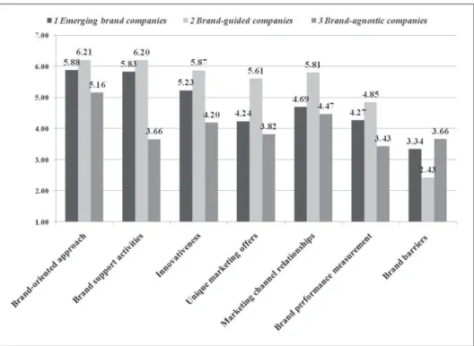 Figure 2:   The differences between the segments reported in the value of the  latent variables of BMP models