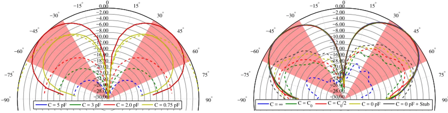 Fig. 7. Measurement: Vertical ( −− ) and horizontal (—) polarized radiation pattern for different capacitances at the feed point