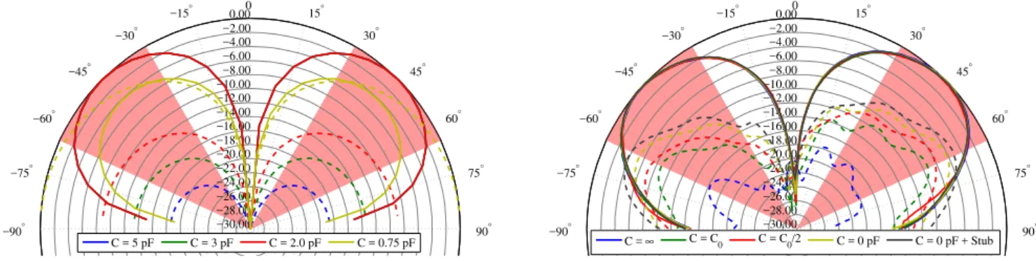 Fig. 7. Measurement: Vertical ( −− ) and horizontal (—) polarized radiation pattern for different capacitances at the feed point
