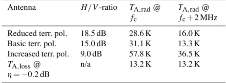 Table 2. Results of field tests; comparison of the signal to noise ratio between commercially available antenna with the new loop type antenna