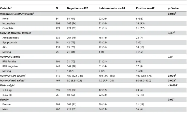 Figure 2. Mortality Pre and Post the availability of HAART. The overall reduction in mortality is significant and extends to both the neonatal and infant age ranges.