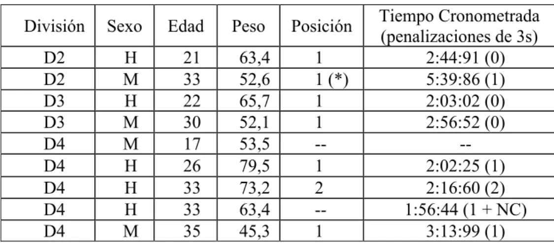 Tabla 1. Características de los participantes. 