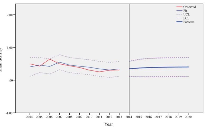 Table 1. Number of flooding per year before and after 2003 in different elevation areas.