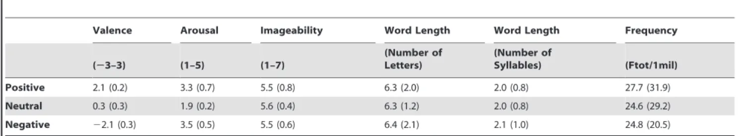Table 1. Descriptive statistics (Means and Standard Deviations) of stimulus words.